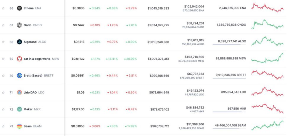 ranking mew di coinmarketcap naik drastis