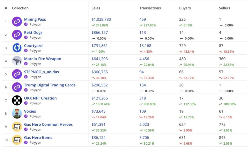 top nft blockchain polygon