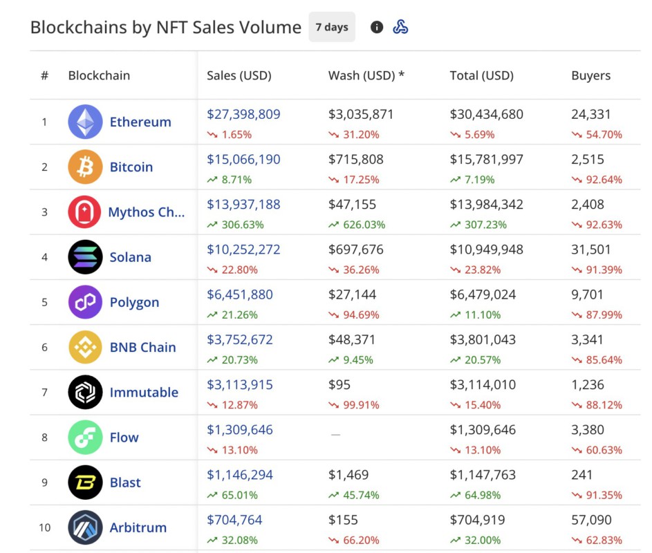 top nft di jaringan ethereum