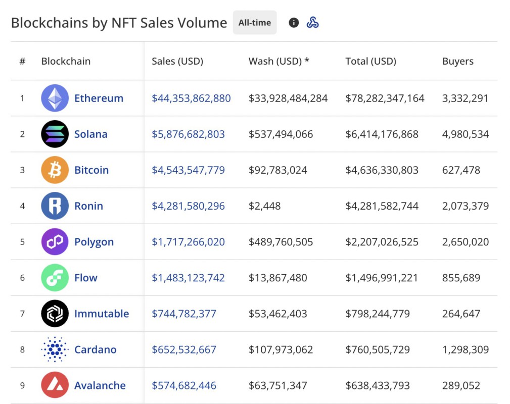 top nft paling banyak terjual berdasarkan blockchain