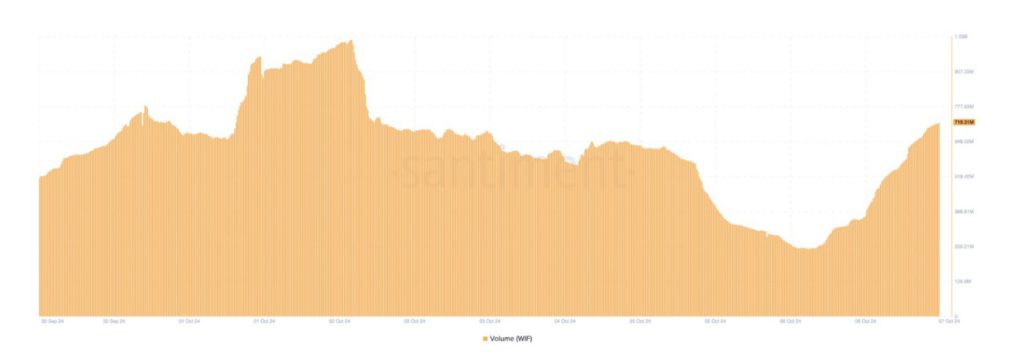 volume perdagangan wif