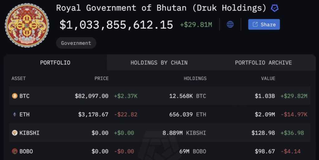 kepemilikian btc bhutan