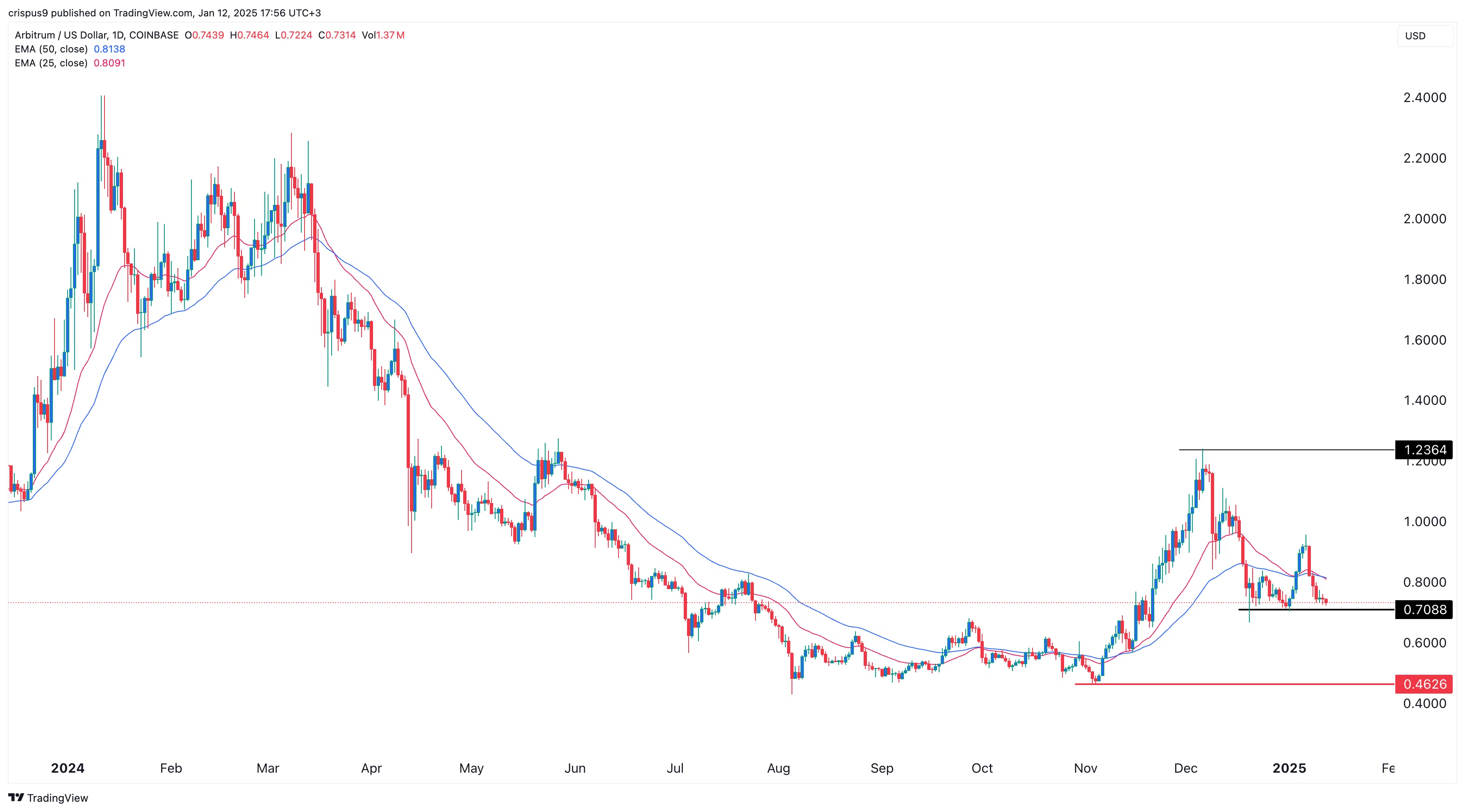 analisa arb cryptonews