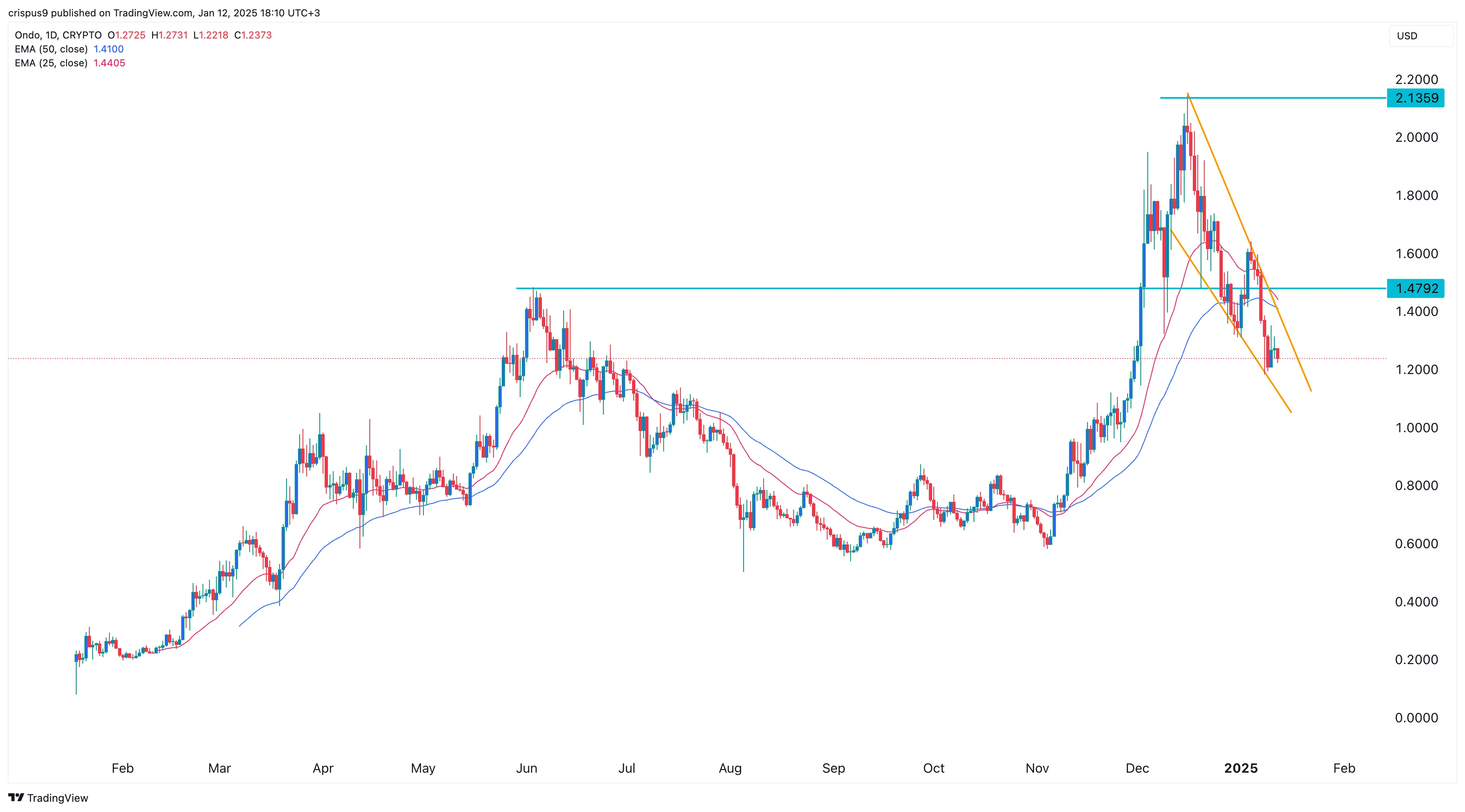 analisa ondo cryptonews