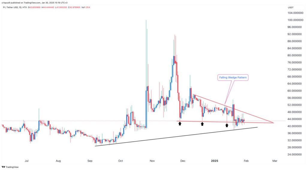 analisa pi network