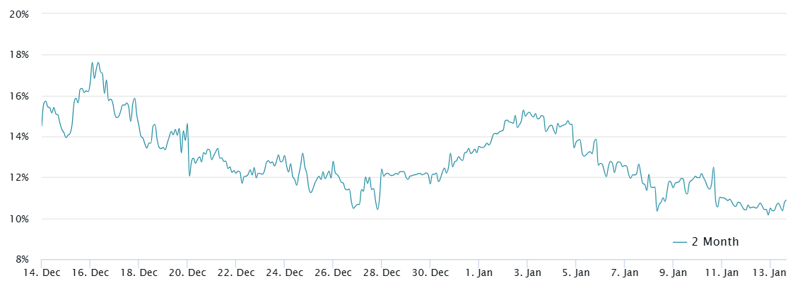 bitcoin 2 month futures