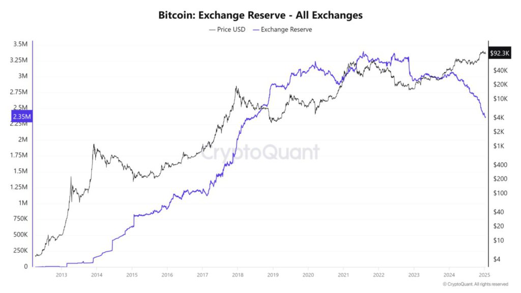 bitcoin exchange reserves