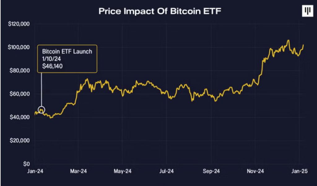 bitcoin price impact