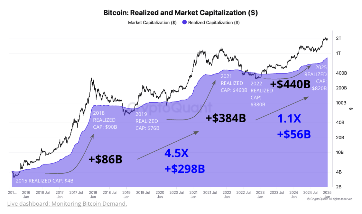 bitcoin realized cap data