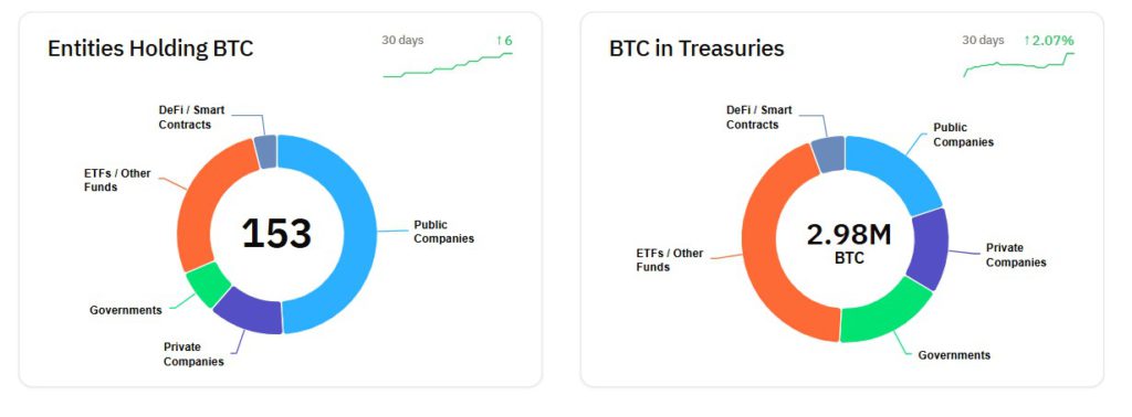 btc treasuries