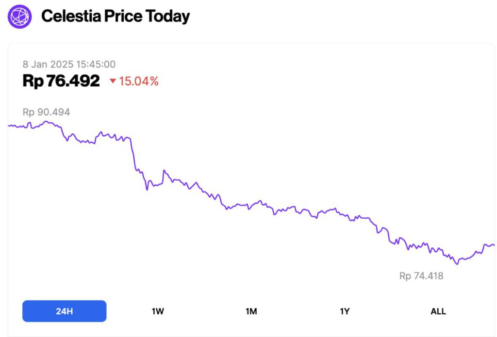 harga celestia turun hari ini