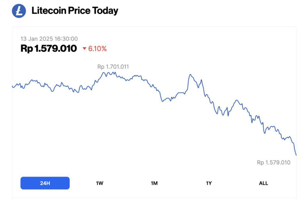 harga litecoin turun hari ini