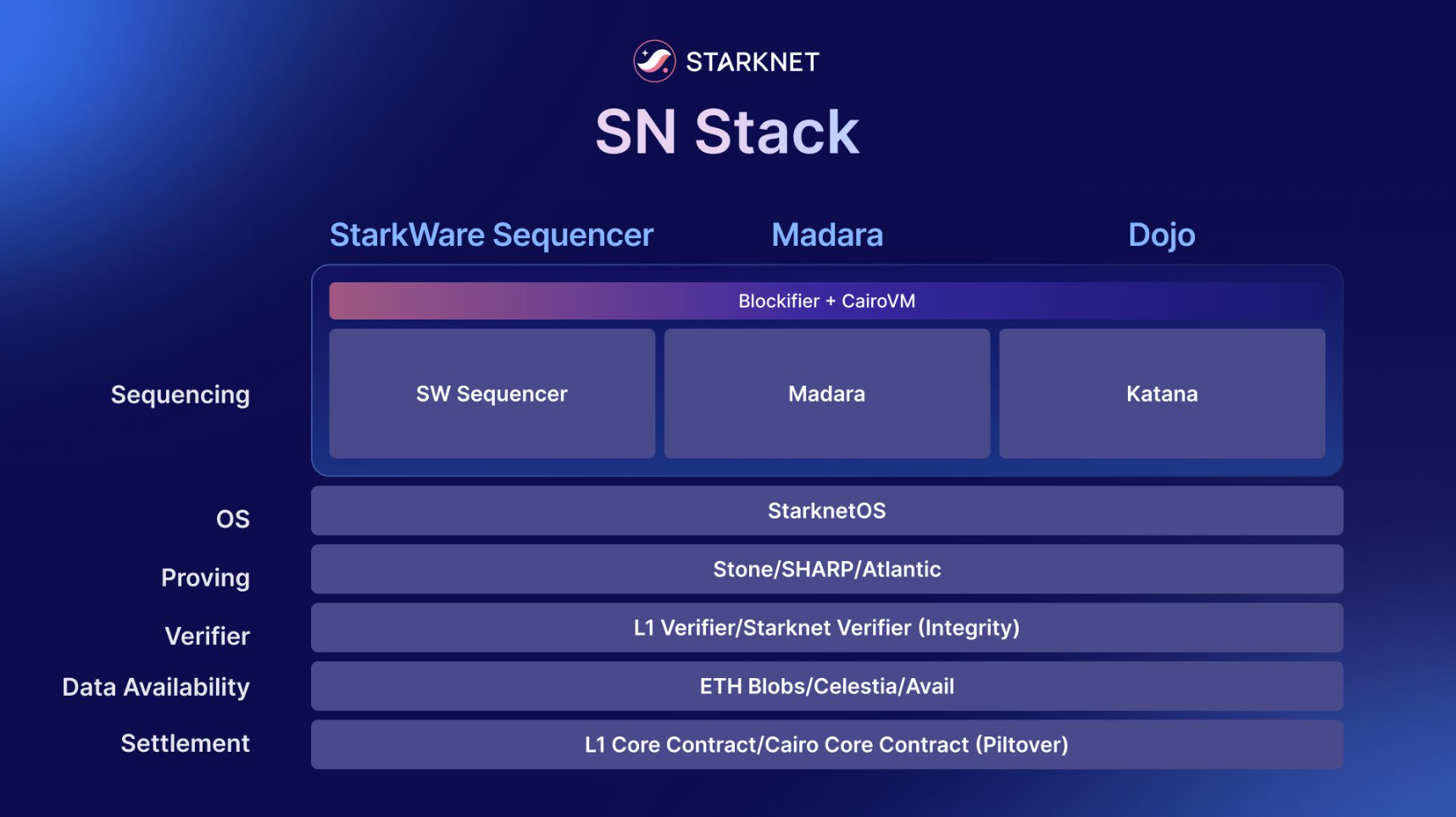 konfigurasi sn stack