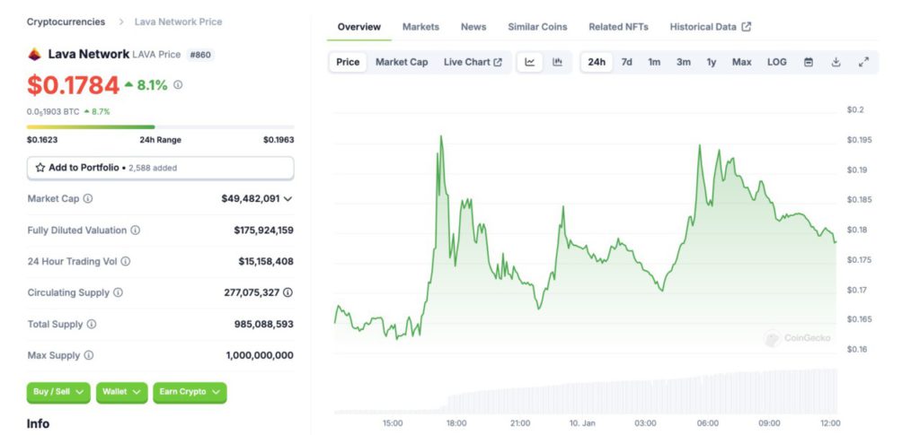 lonjakan harga token lava