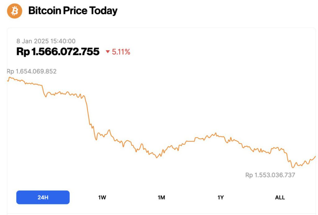 penurunan harga btc hari ini