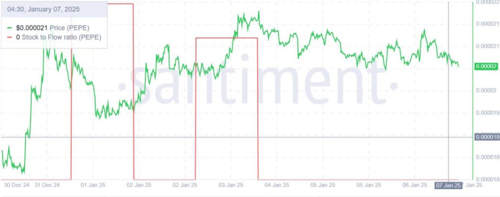 sentimen pepe oversupply