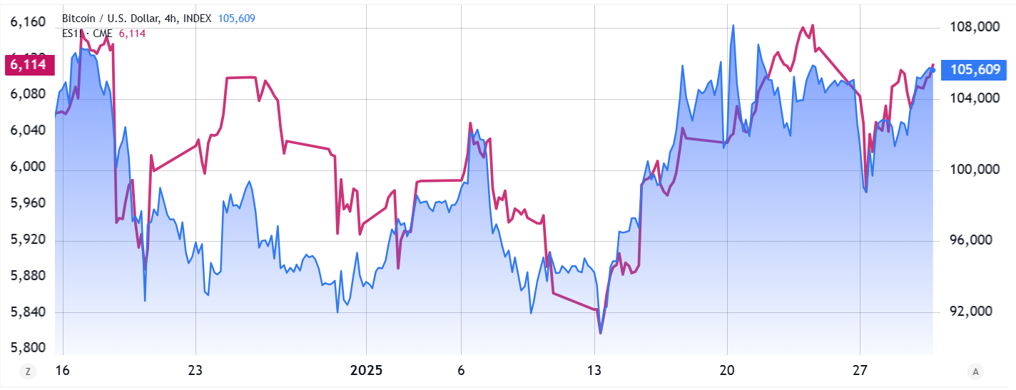 sp 500 vs btc