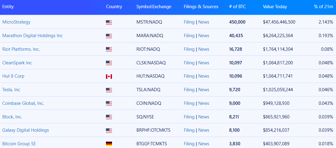 top 10 company hold btc