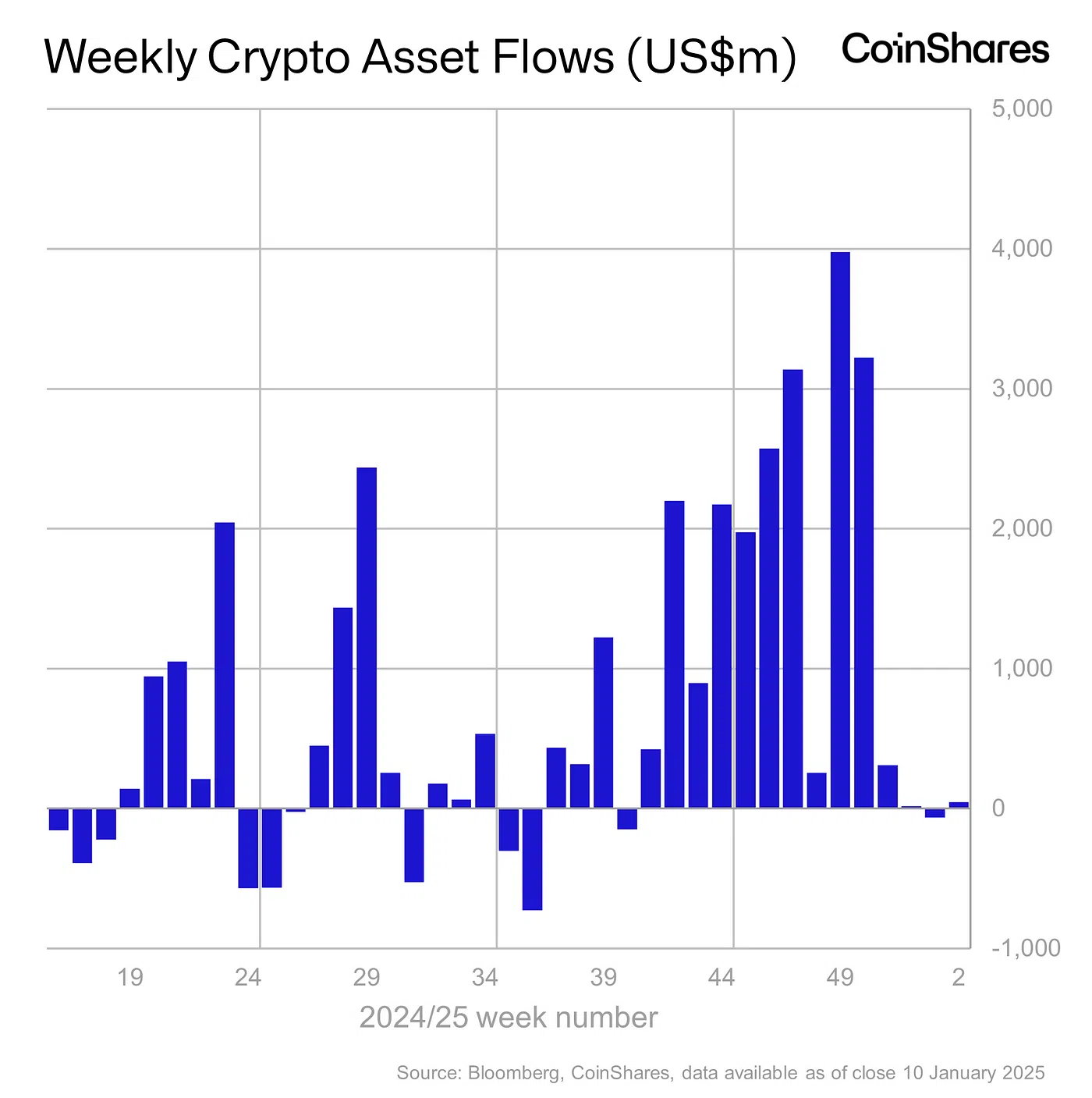 weekly crypto asset flow