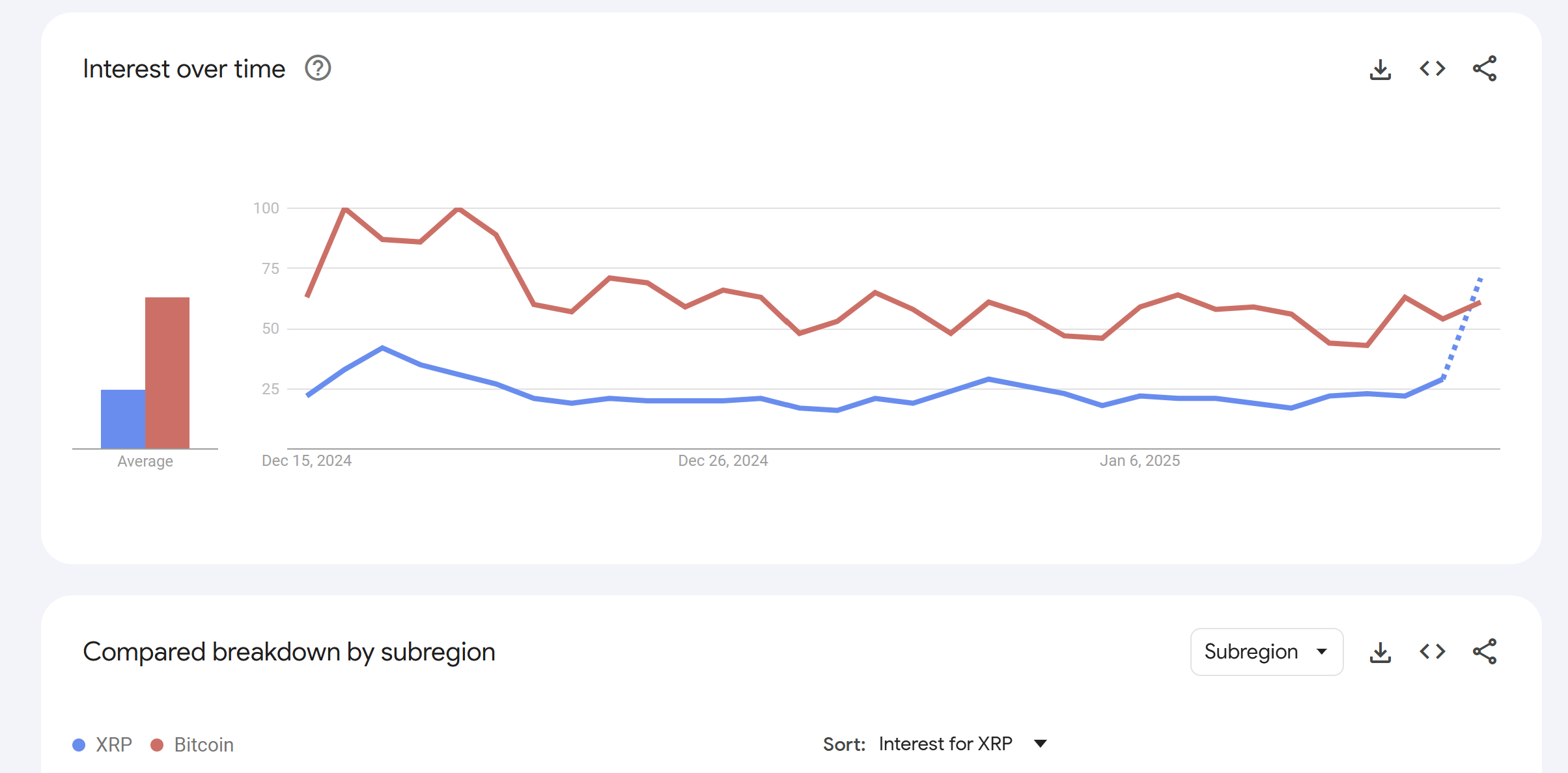 xrp vs btc google trends