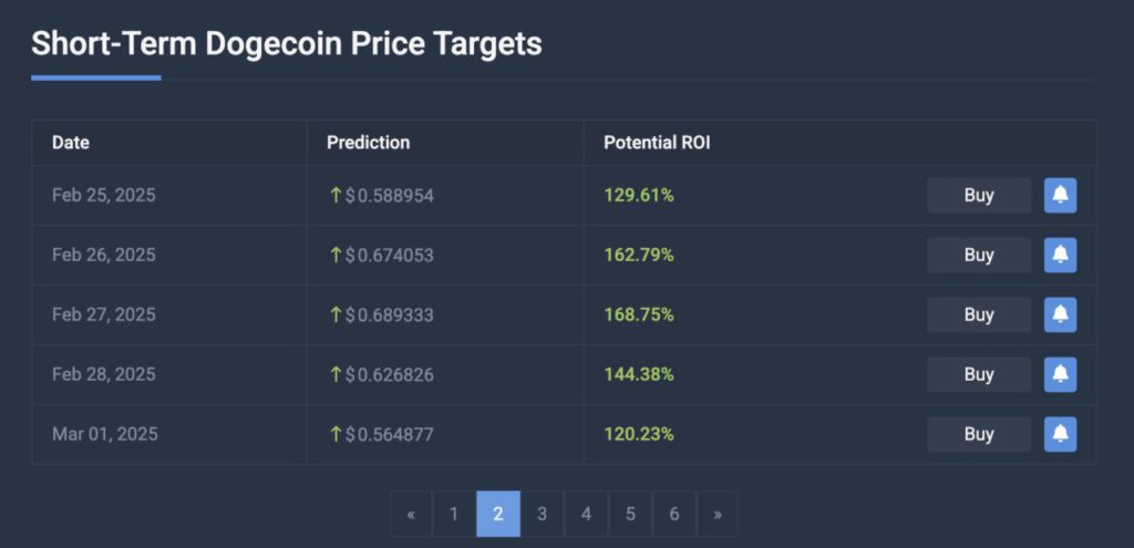 prediksi harga doge untuk akhir februari 2025