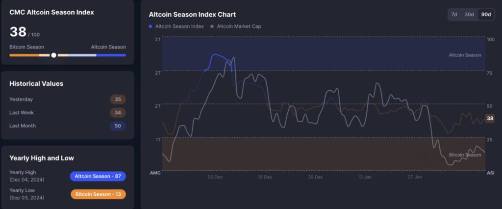 altcoin season index cmc