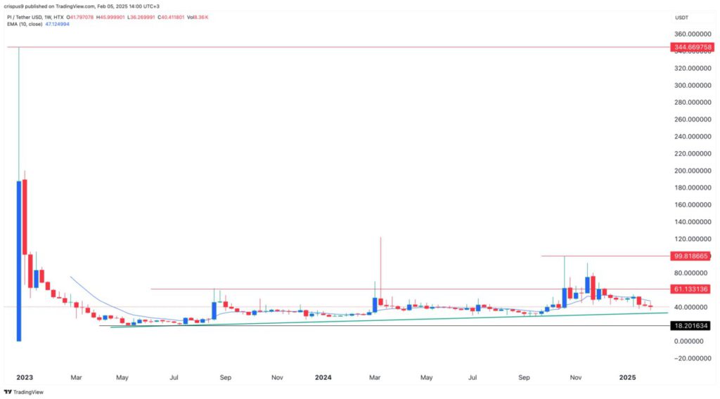 analisa pi network coingape