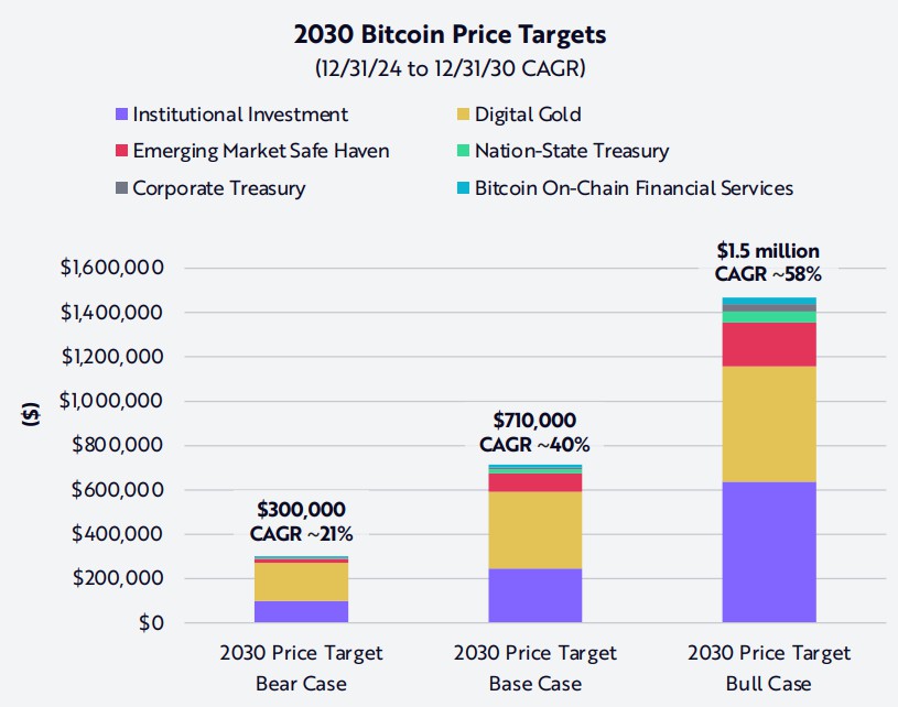 bitcoin price target 2030