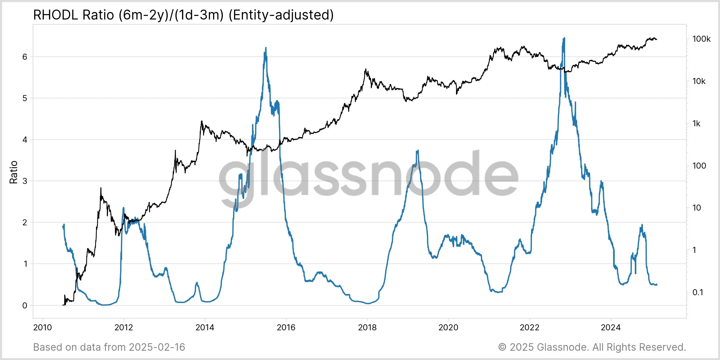 bitcoin rhodl ratio