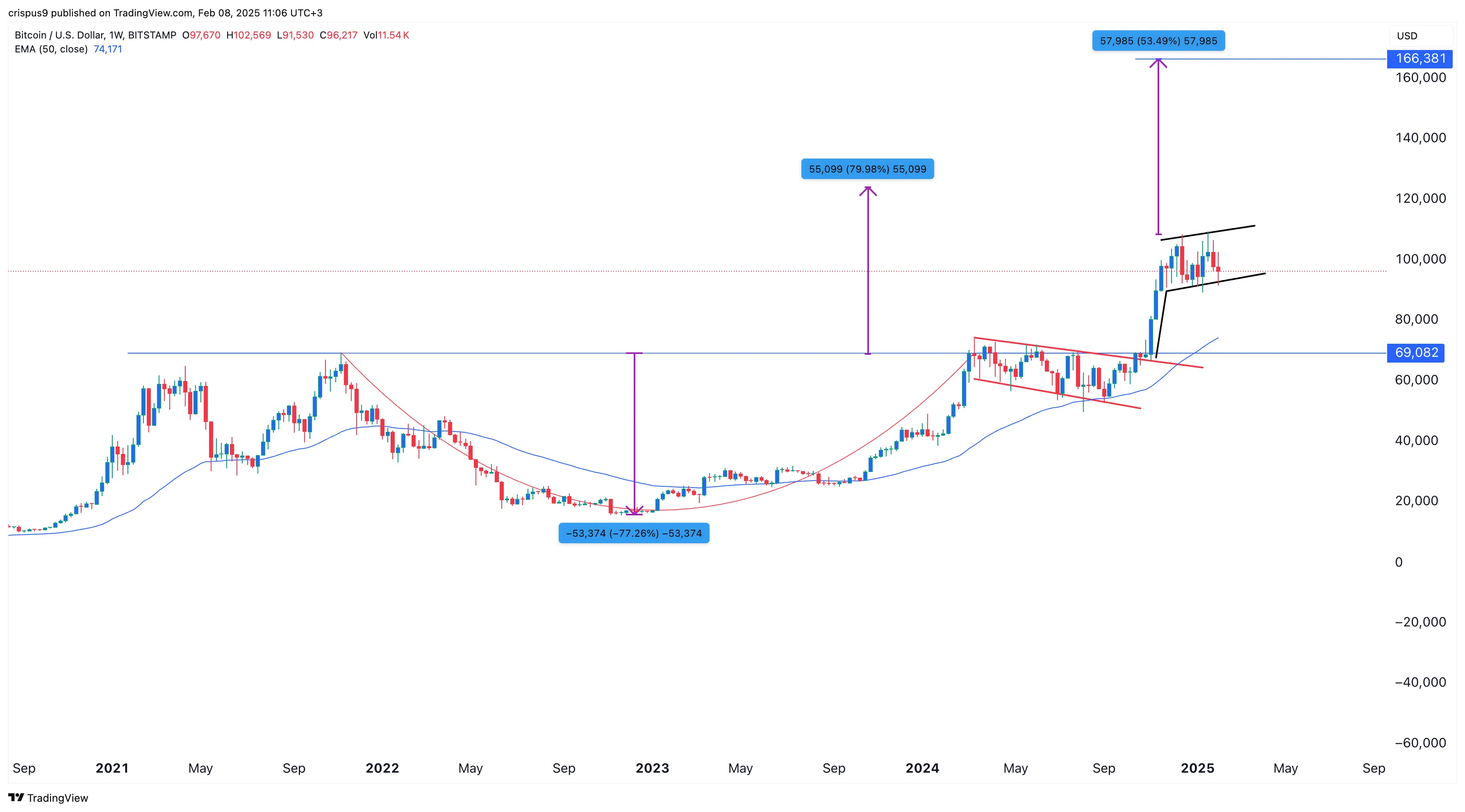 btc cup and handle