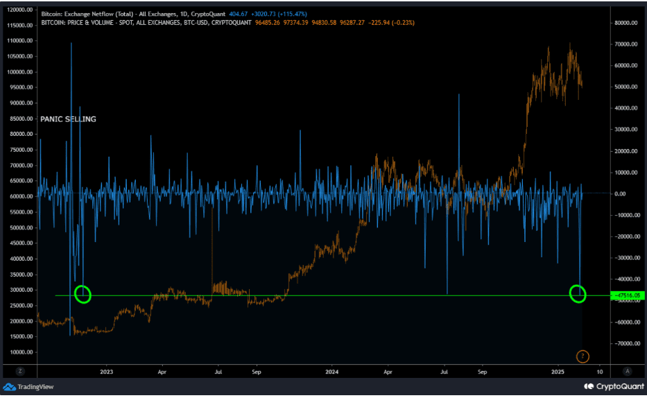 btc exchange flow