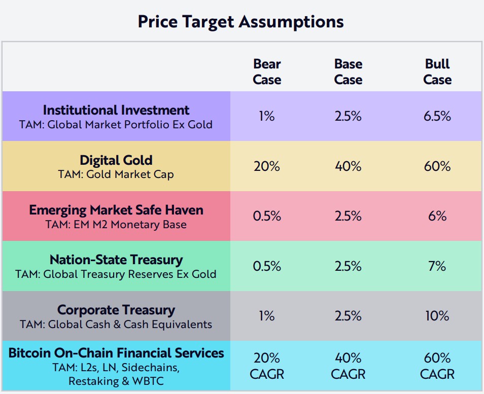 btc price target assumptions