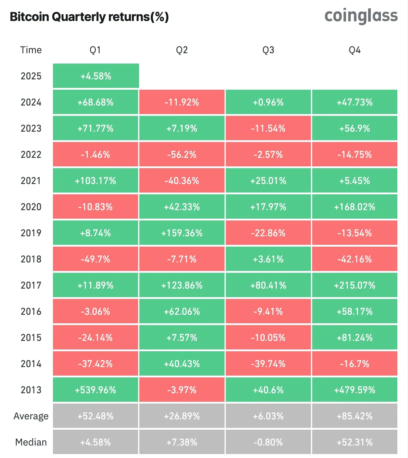 btc seasonality per quarter
