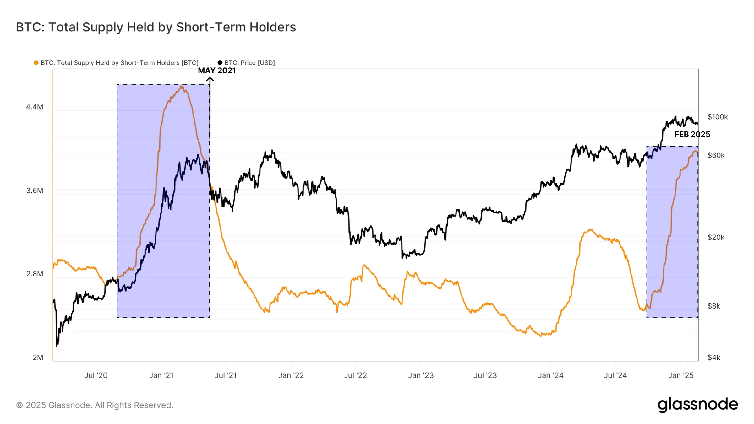 btc short term holder supply