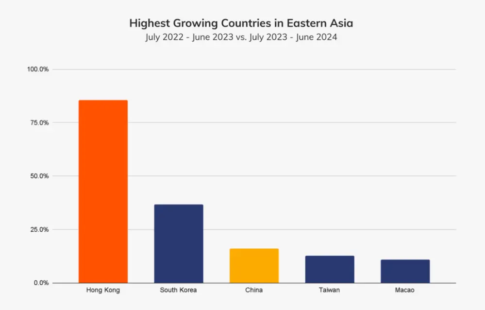 eastern asia growth