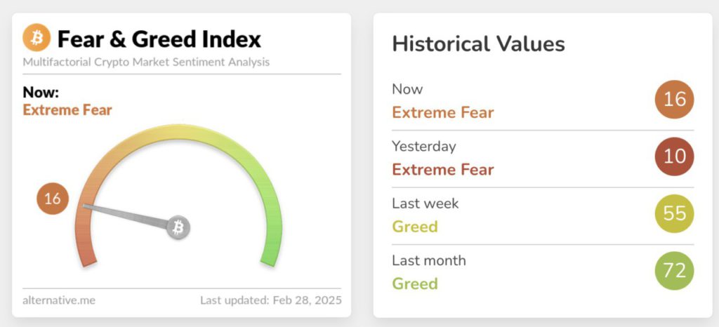 Fear and Greed Index Crypto: Alarm Merah