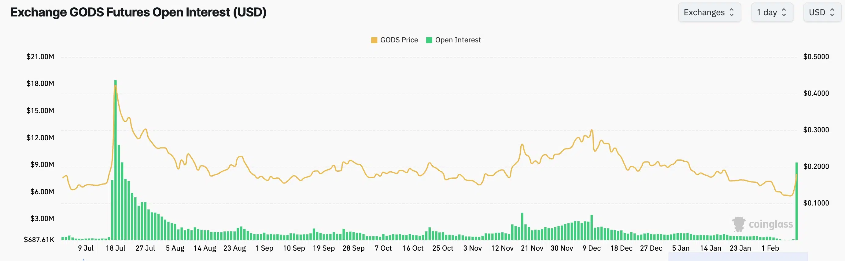 gods futures open interest