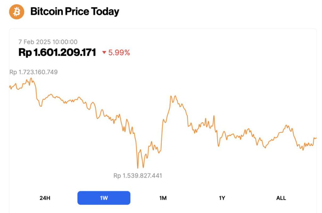 harga btc 7 hari