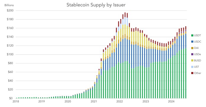 stablecoin supply