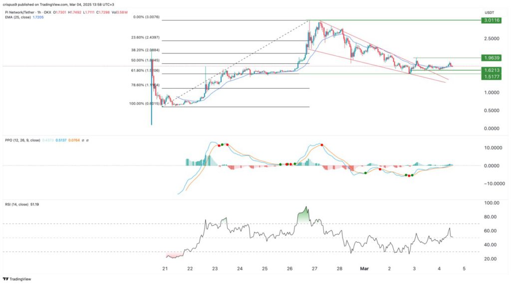 pi network teknikal price