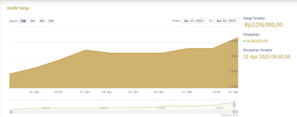 24 karat gold buying price april 22