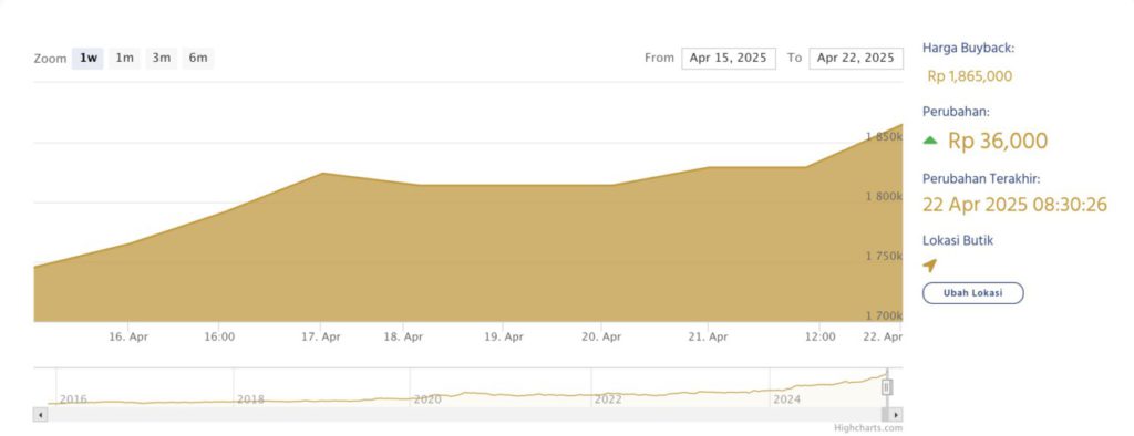 24 karat gold selling price april 22, 2025