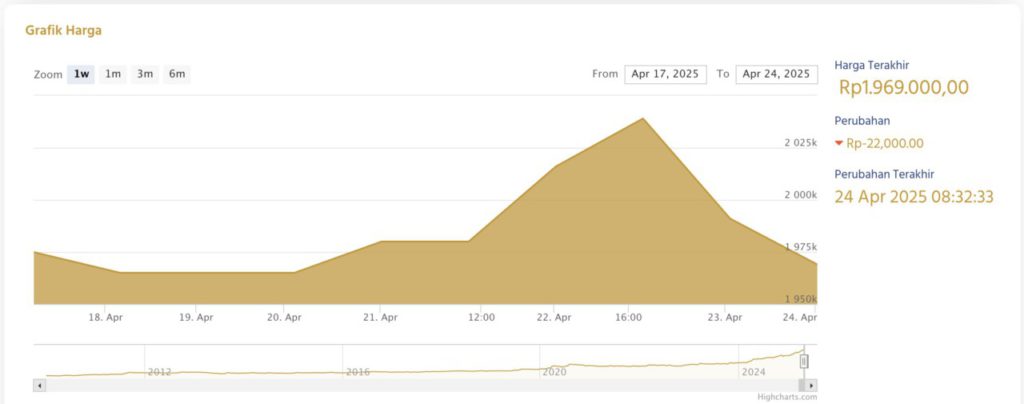 harga logam mulia 1 minggu