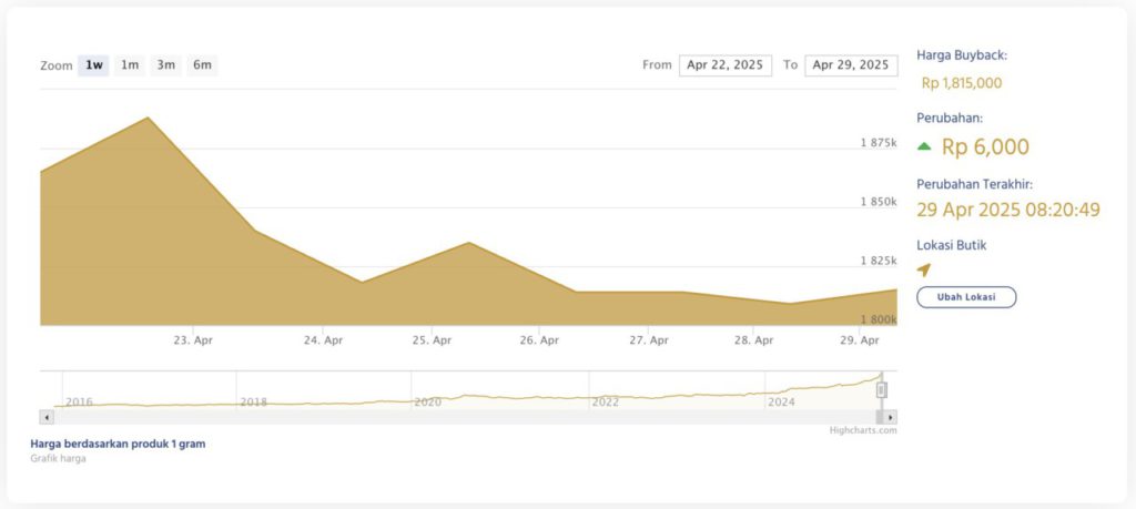 24 karat gold buyback price april 29