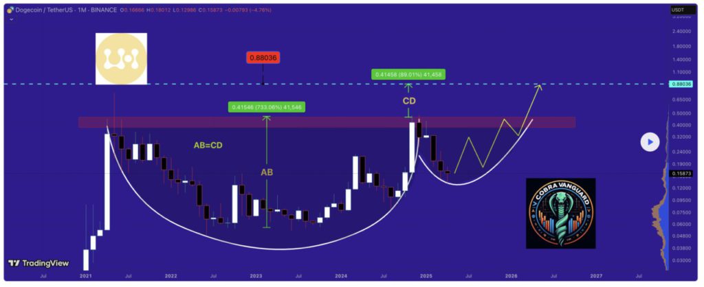 dogecoin latest analysis