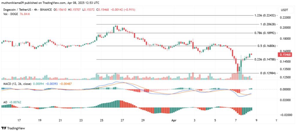 dogecoin price analysis