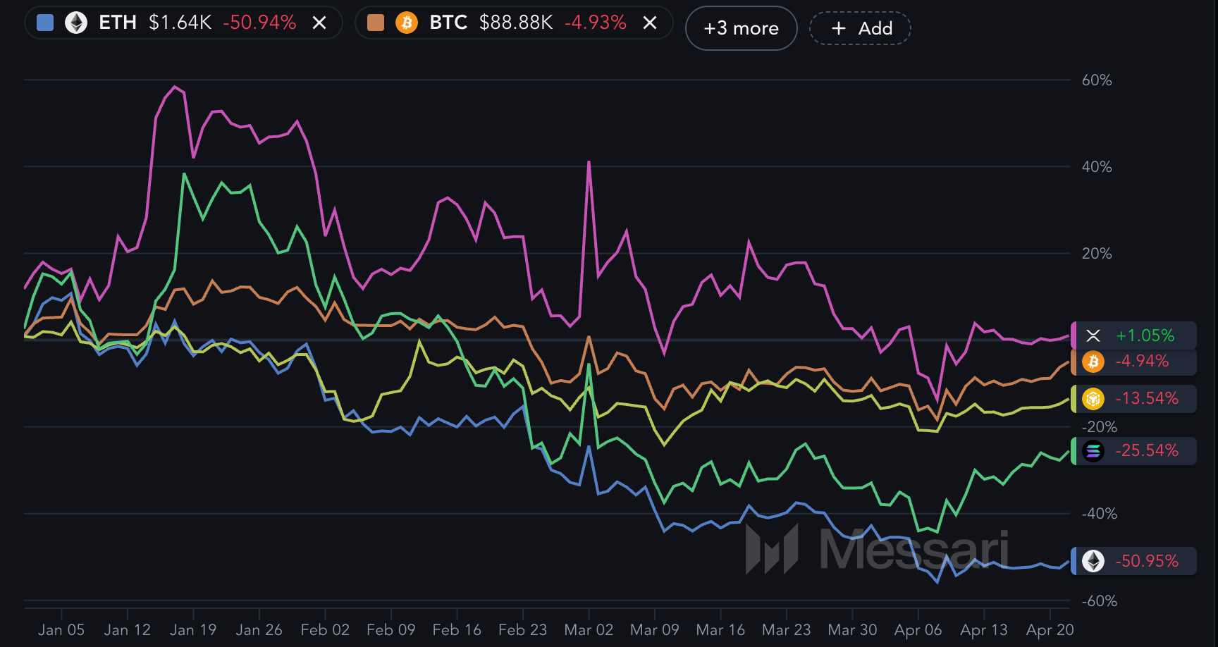 biggest crypto performance messari