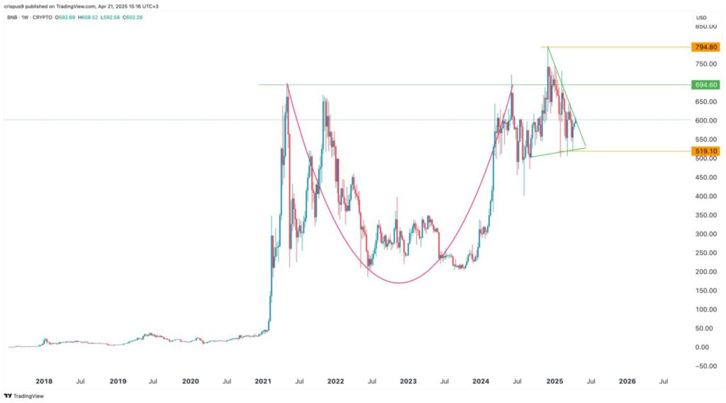 bnb blue chip