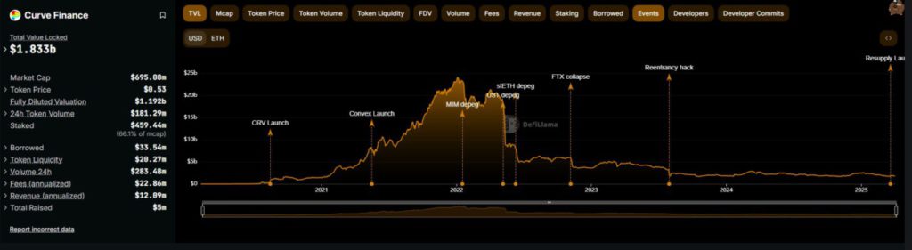 curve finance defillama