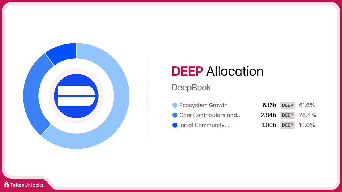 deepbook token unlocks
